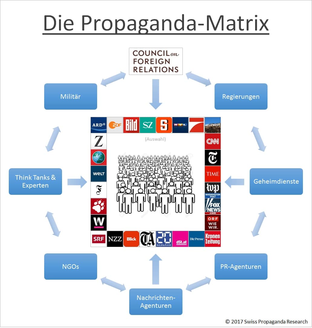 Propaganda Matrix