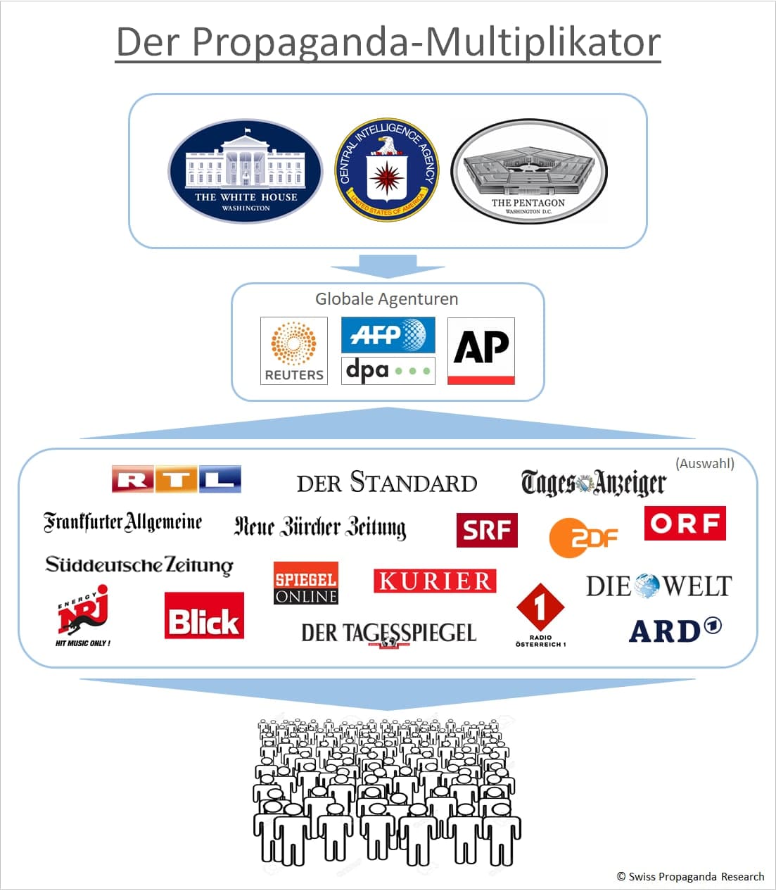 Propaganda Multiplikator