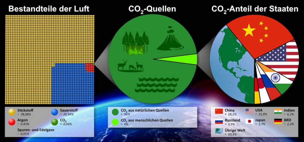 CO2 Manipulation